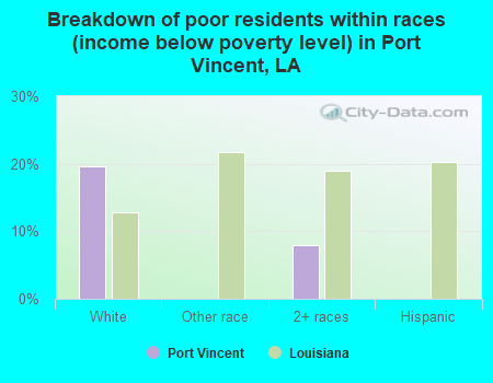Breakdown of poor residents within races (income below poverty level) in Port Vincent, LA