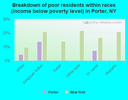 Breakdown of poor residents within races (income below poverty level) in Porter, NY