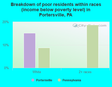 Breakdown of poor residents within races (income below poverty level) in Portersville, PA