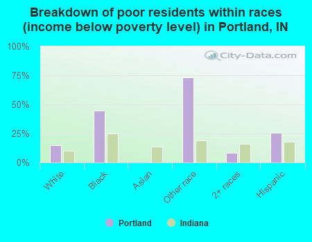 Breakdown of poor residents within races (income below poverty level) in Portland, IN