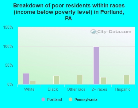 Breakdown of poor residents within races (income below poverty level) in Portland, PA