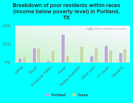 Breakdown of poor residents within races (income below poverty level) in Portland, TX