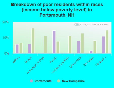Breakdown of poor residents within races (income below poverty level) in Portsmouth, NH