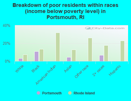 Breakdown of poor residents within races (income below poverty level) in Portsmouth, RI