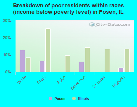 Breakdown of poor residents within races (income below poverty level) in Posen, IL