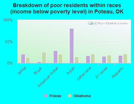 Breakdown of poor residents within races (income below poverty level) in Poteau, OK