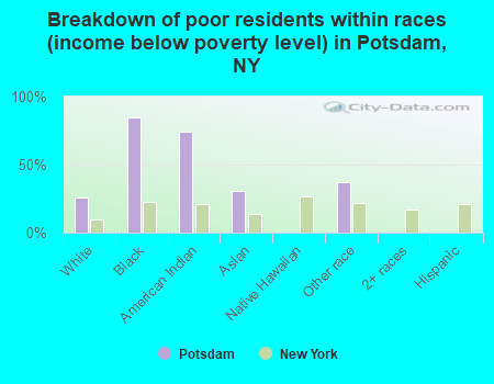 Breakdown of poor residents within races (income below poverty level) in Potsdam, NY