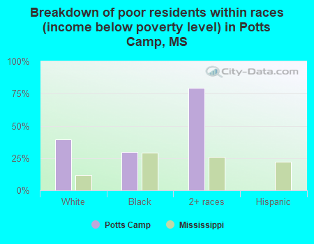 Breakdown of poor residents within races (income below poverty level) in Potts Camp, MS