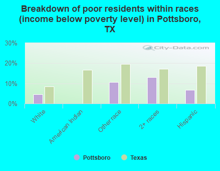 Breakdown of poor residents within races (income below poverty level) in Pottsboro, TX