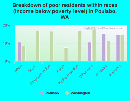 Breakdown of poor residents within races (income below poverty level) in Poulsbo, WA