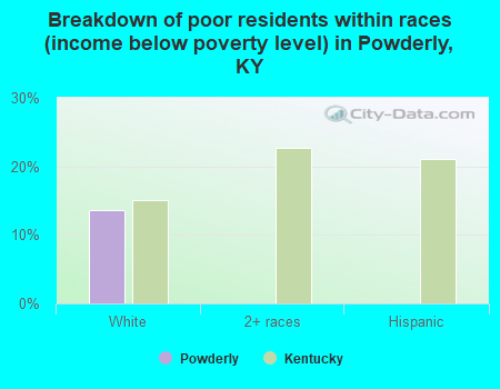 Breakdown of poor residents within races (income below poverty level) in Powderly, KY