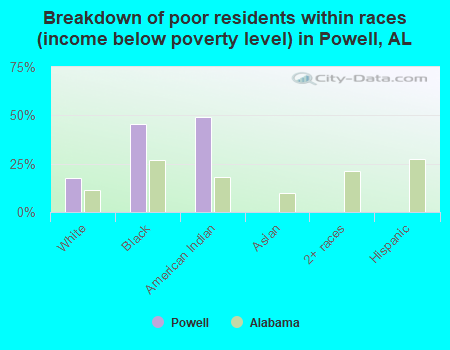 Breakdown of poor residents within races (income below poverty level) in Powell, AL