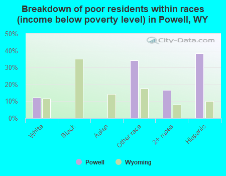 Breakdown of poor residents within races (income below poverty level) in Powell, WY