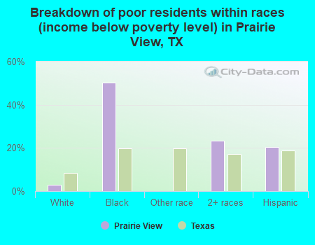 Breakdown of poor residents within races (income below poverty level) in Prairie View, TX