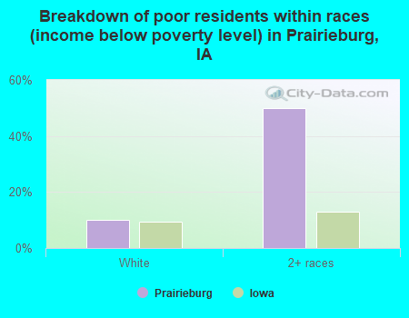 Breakdown of poor residents within races (income below poverty level) in Prairieburg, IA