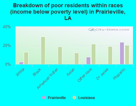 Breakdown of poor residents within races (income below poverty level) in Prairieville, LA