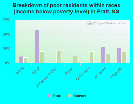 Breakdown of poor residents within races (income below poverty level) in Pratt, KS