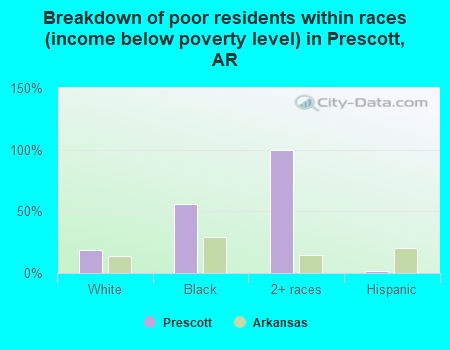 Breakdown of poor residents within races (income below poverty level) in Prescott, AR
