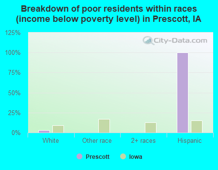 Breakdown of poor residents within races (income below poverty level) in Prescott, IA