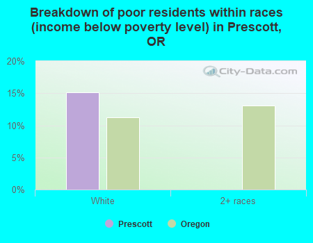 Breakdown of poor residents within races (income below poverty level) in Prescott, OR