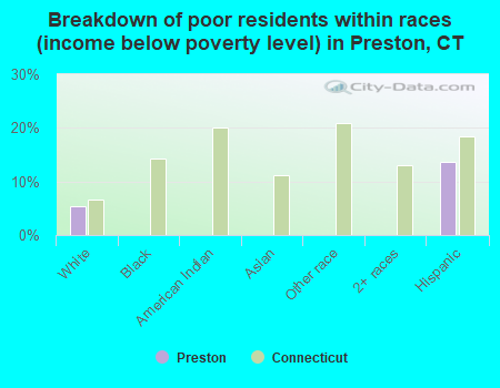 Breakdown of poor residents within races (income below poverty level) in Preston, CT