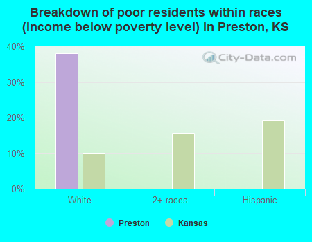 Breakdown of poor residents within races (income below poverty level) in Preston, KS