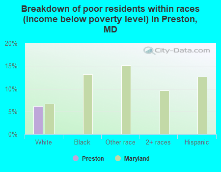 Breakdown of poor residents within races (income below poverty level) in Preston, MD