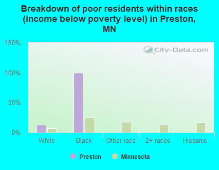 Breakdown of poor residents within races (income below poverty level) in Preston, MN
