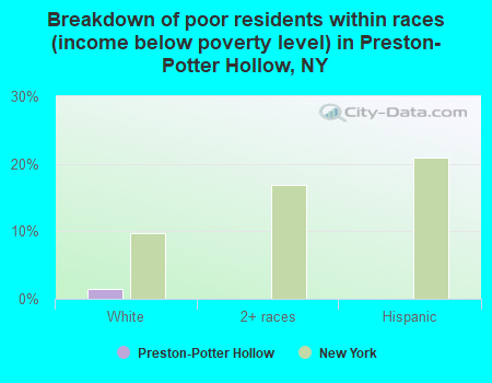 Breakdown of poor residents within races (income below poverty level) in Preston-Potter Hollow, NY