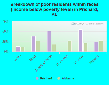 Breakdown of poor residents within races (income below poverty level) in Prichard, AL
