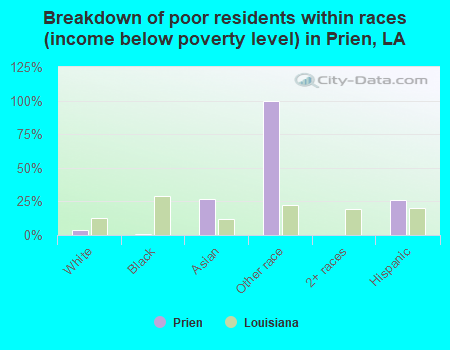 Breakdown of poor residents within races (income below poverty level) in Prien, LA