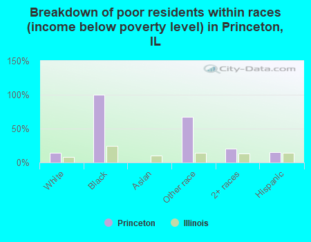 Breakdown of poor residents within races (income below poverty level) in Princeton, IL