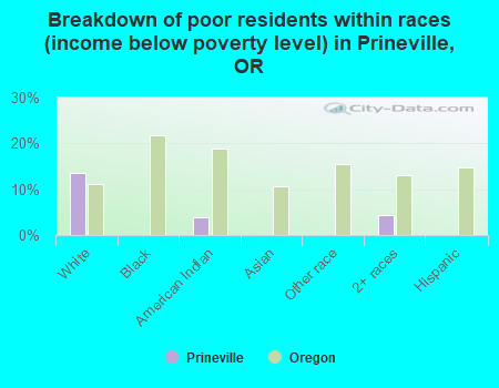 Breakdown of poor residents within races (income below poverty level) in Prineville, OR