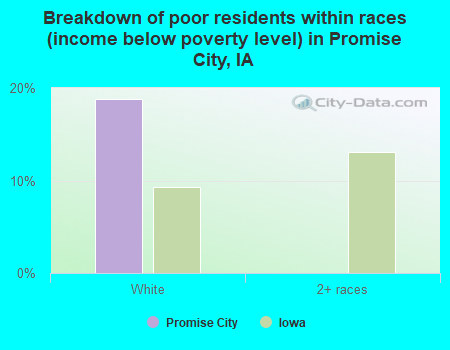Breakdown of poor residents within races (income below poverty level) in Promise City, IA