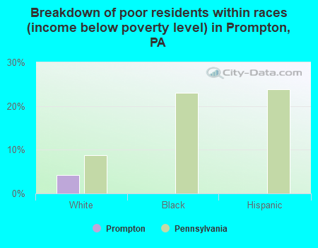 Breakdown of poor residents within races (income below poverty level) in Prompton, PA