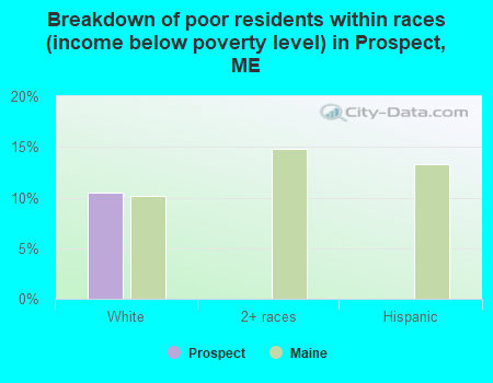 Breakdown of poor residents within races (income below poverty level) in Prospect, ME