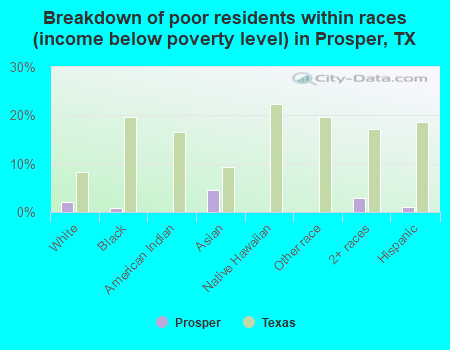 Breakdown of poor residents within races (income below poverty level) in Prosper, TX