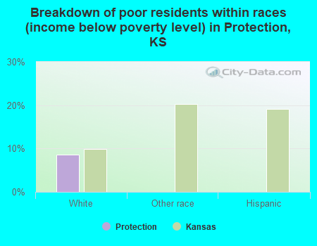 Breakdown of poor residents within races (income below poverty level) in Protection, KS