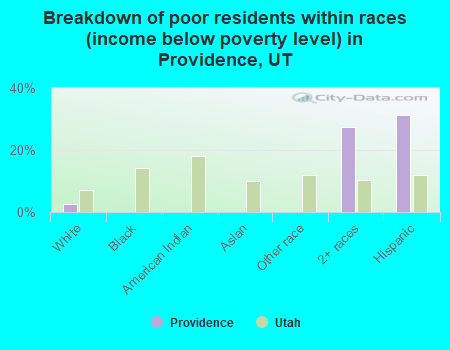 Breakdown of poor residents within races (income below poverty level) in Providence, UT