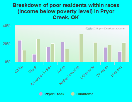 Breakdown of poor residents within races (income below poverty level) in Pryor Creek, OK