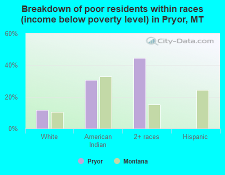 Breakdown of poor residents within races (income below poverty level) in Pryor, MT