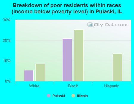 Breakdown of poor residents within races (income below poverty level) in Pulaski, IL