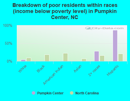Breakdown of poor residents within races (income below poverty level) in Pumpkin Center, NC