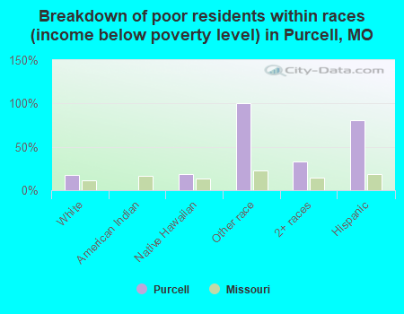 Breakdown of poor residents within races (income below poverty level) in Purcell, MO