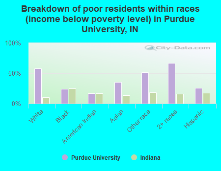 Breakdown of poor residents within races (income below poverty level) in Purdue University, IN