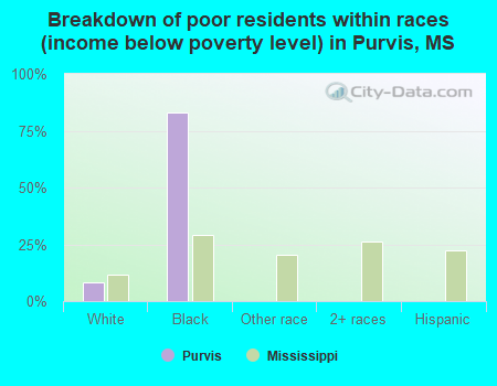 Breakdown of poor residents within races (income below poverty level) in Purvis, MS