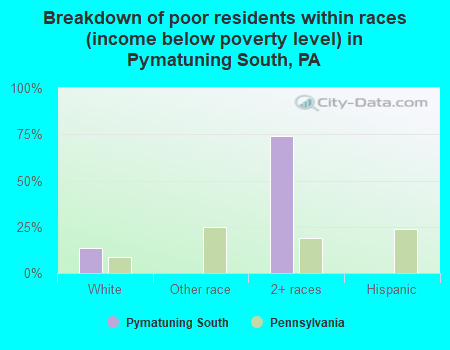 Breakdown of poor residents within races (income below poverty level) in Pymatuning South, PA
