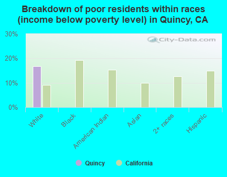 Breakdown of poor residents within races (income below poverty level) in Quincy, CA
