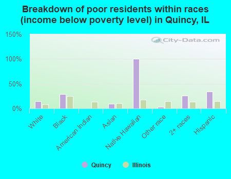 Breakdown of poor residents within races (income below poverty level) in Quincy, IL