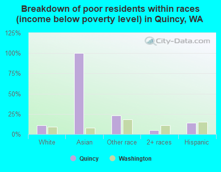 Breakdown of poor residents within races (income below poverty level) in Quincy, WA